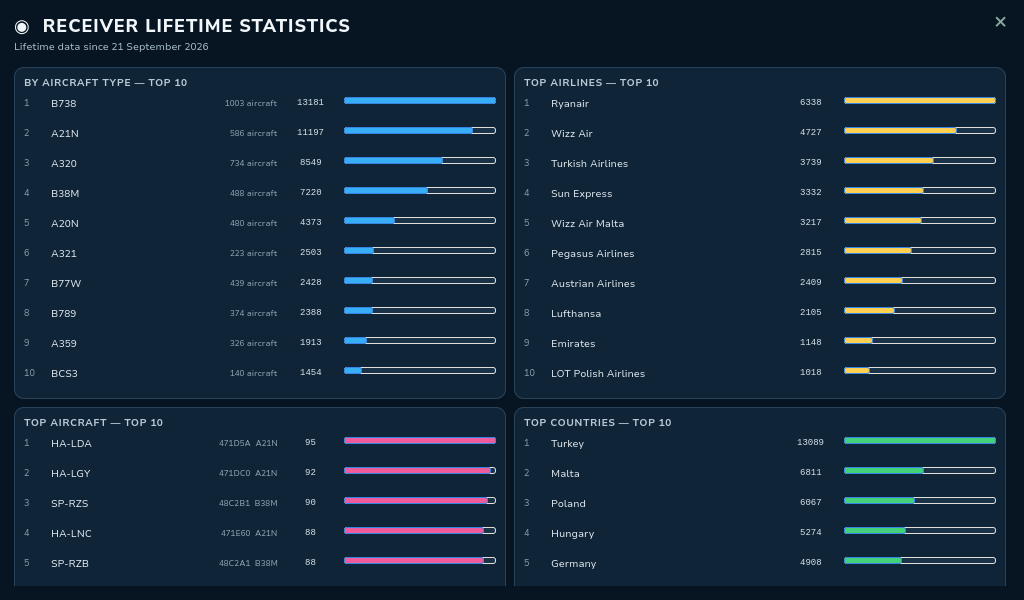 ADS-B Radar Lifetime receiver statistics II