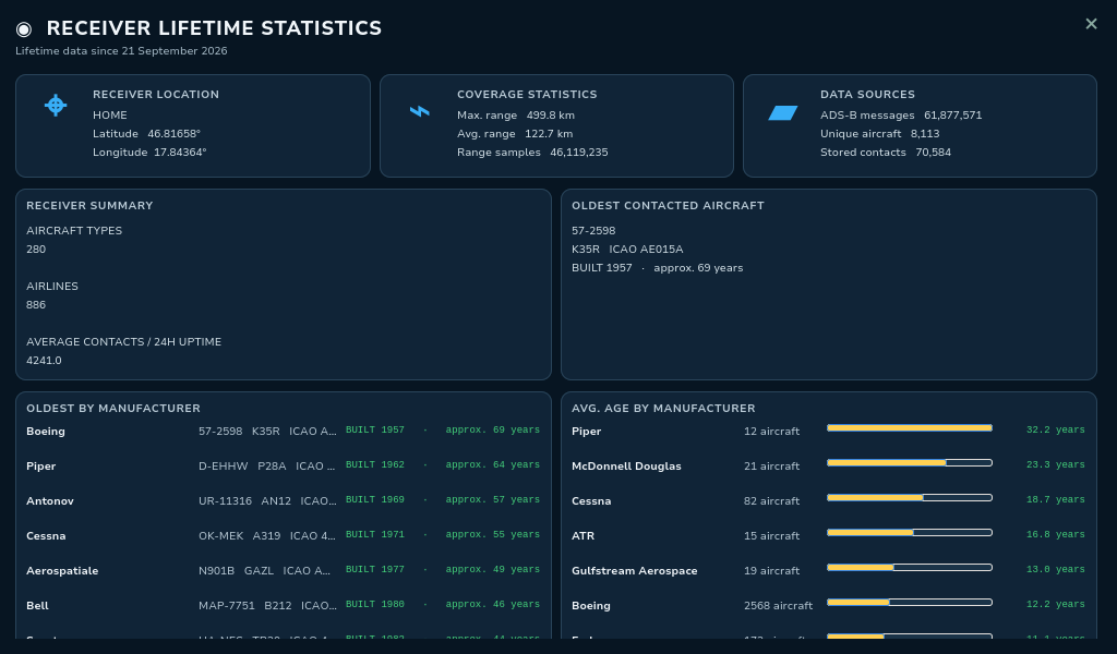 ADS-B Radar Lifetime receiver statistics III